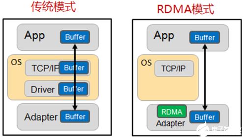 RDMA網(wǎng)絡中合理設置MMU水線以解決服務器端數(shù)據(jù)延遲問題