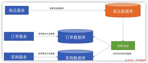 微服務架構中數(shù)據(jù)依賴問題的解決方案